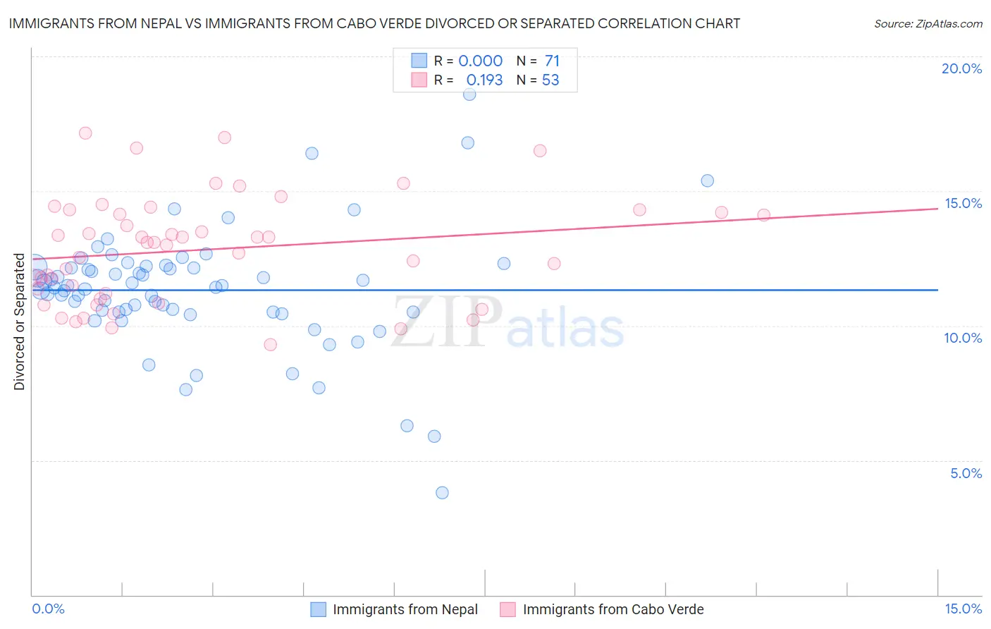 Immigrants from Nepal vs Immigrants from Cabo Verde Divorced or Separated