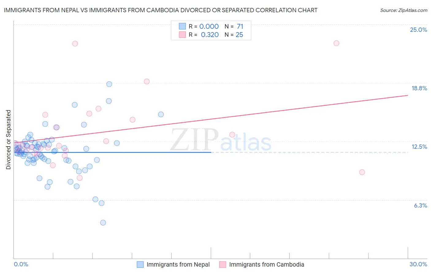 Immigrants from Nepal vs Immigrants from Cambodia Divorced or Separated