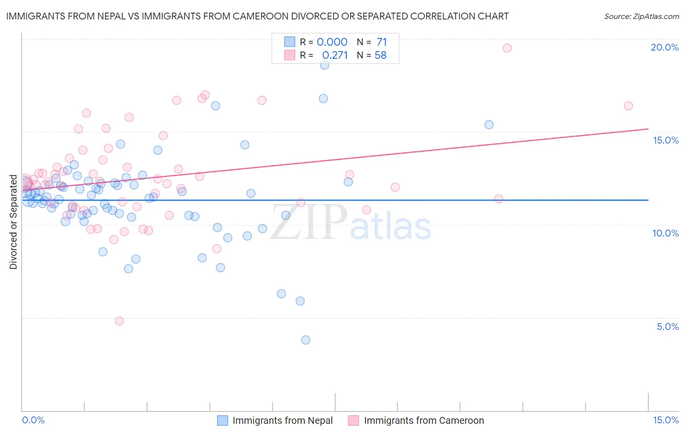 Immigrants from Nepal vs Immigrants from Cameroon Divorced or Separated