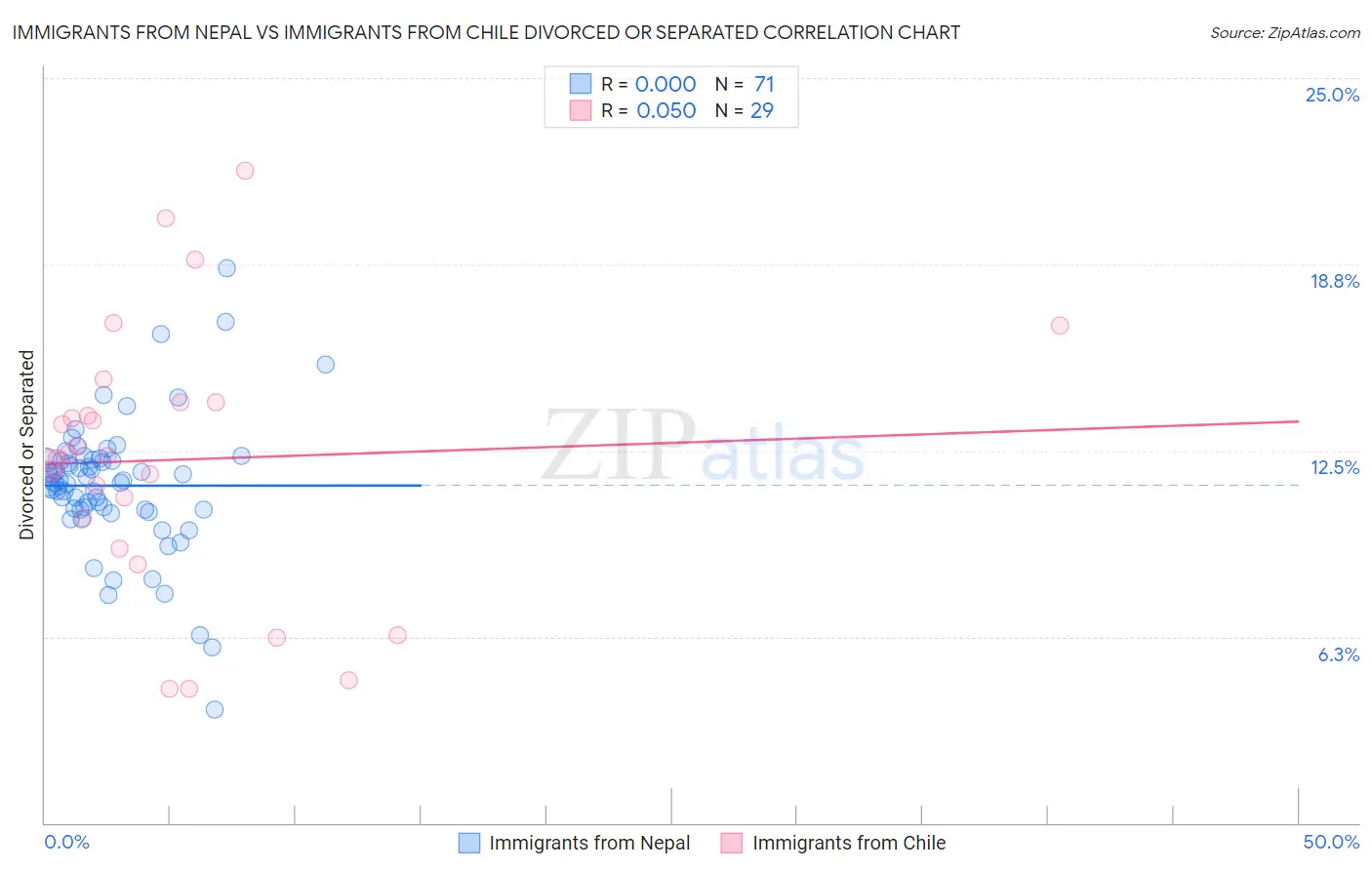 Immigrants from Nepal vs Immigrants from Chile Divorced or Separated