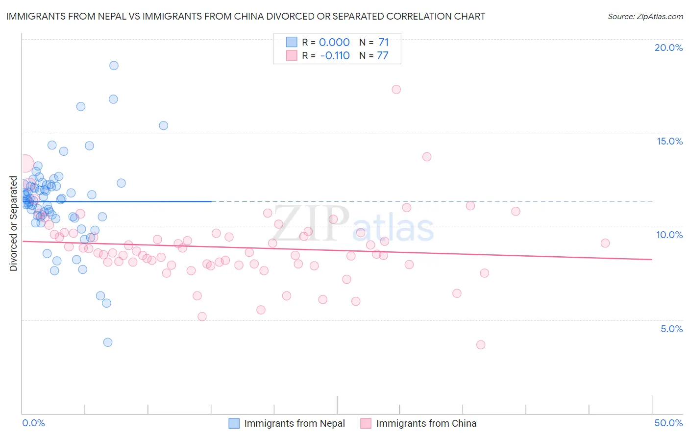 Immigrants from Nepal vs Immigrants from China Divorced or Separated