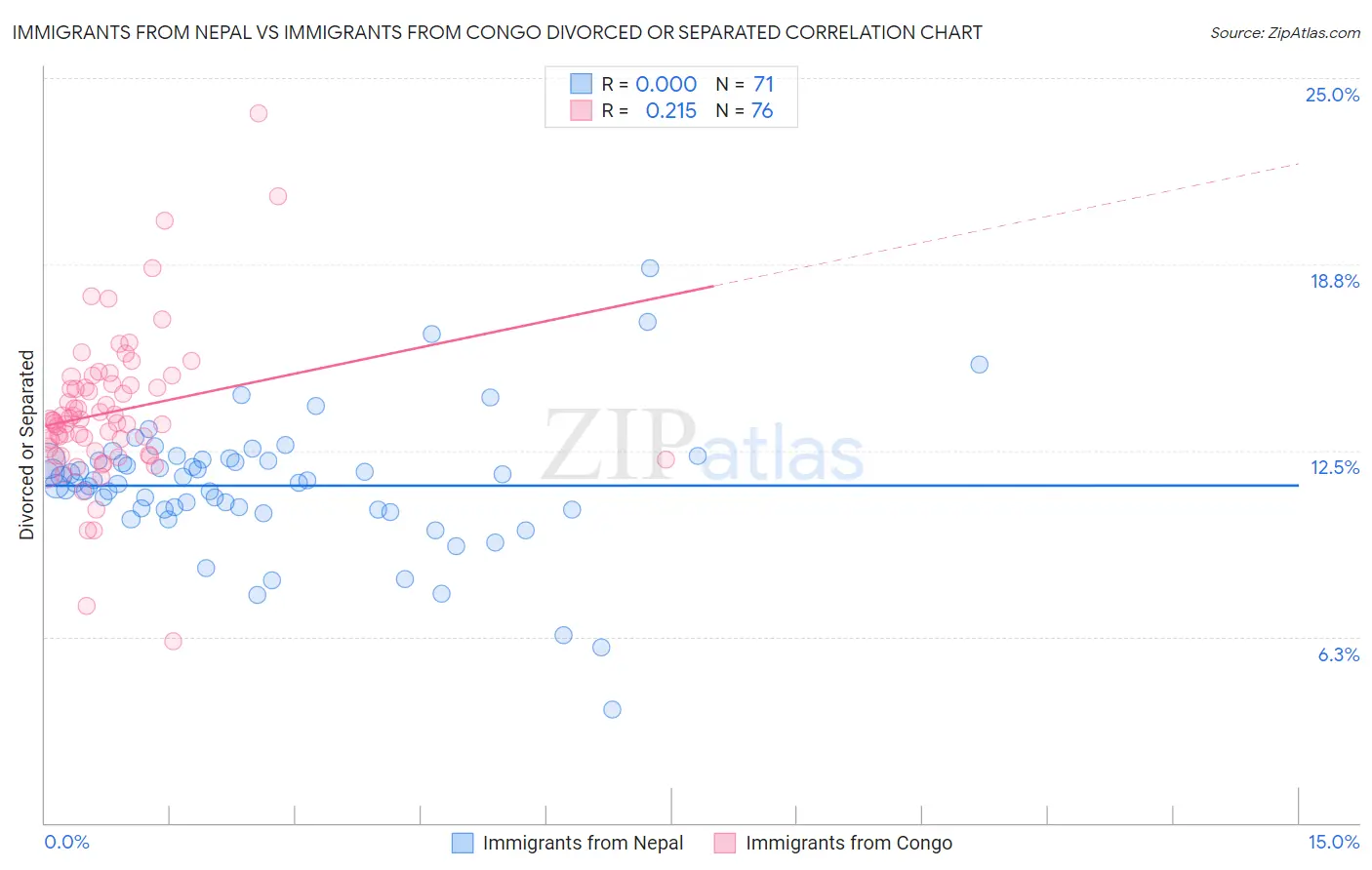 Immigrants from Nepal vs Immigrants from Congo Divorced or Separated