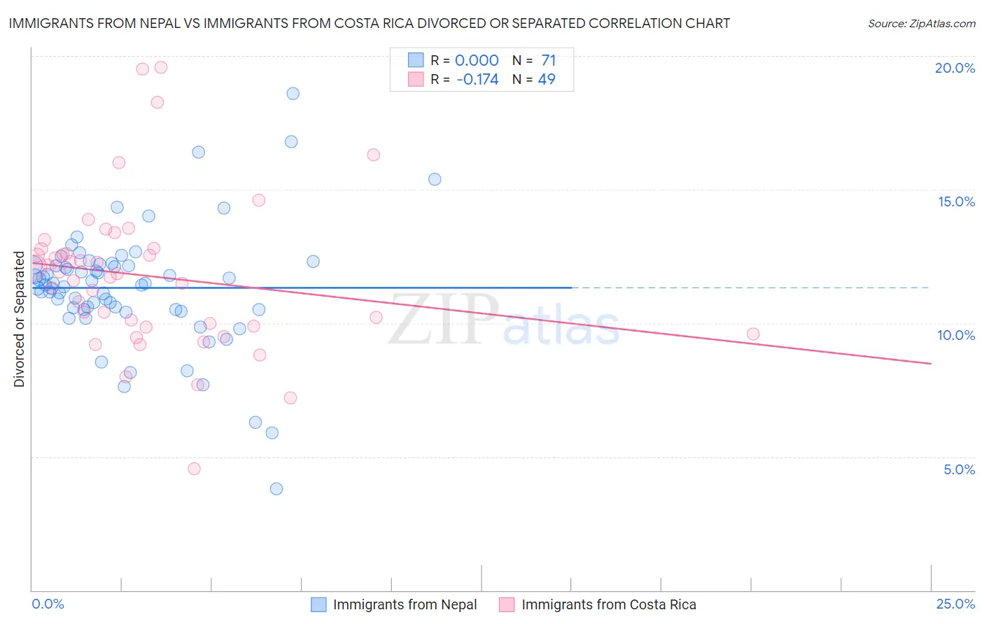 Immigrants from Nepal vs Immigrants from Costa Rica Divorced or Separated
