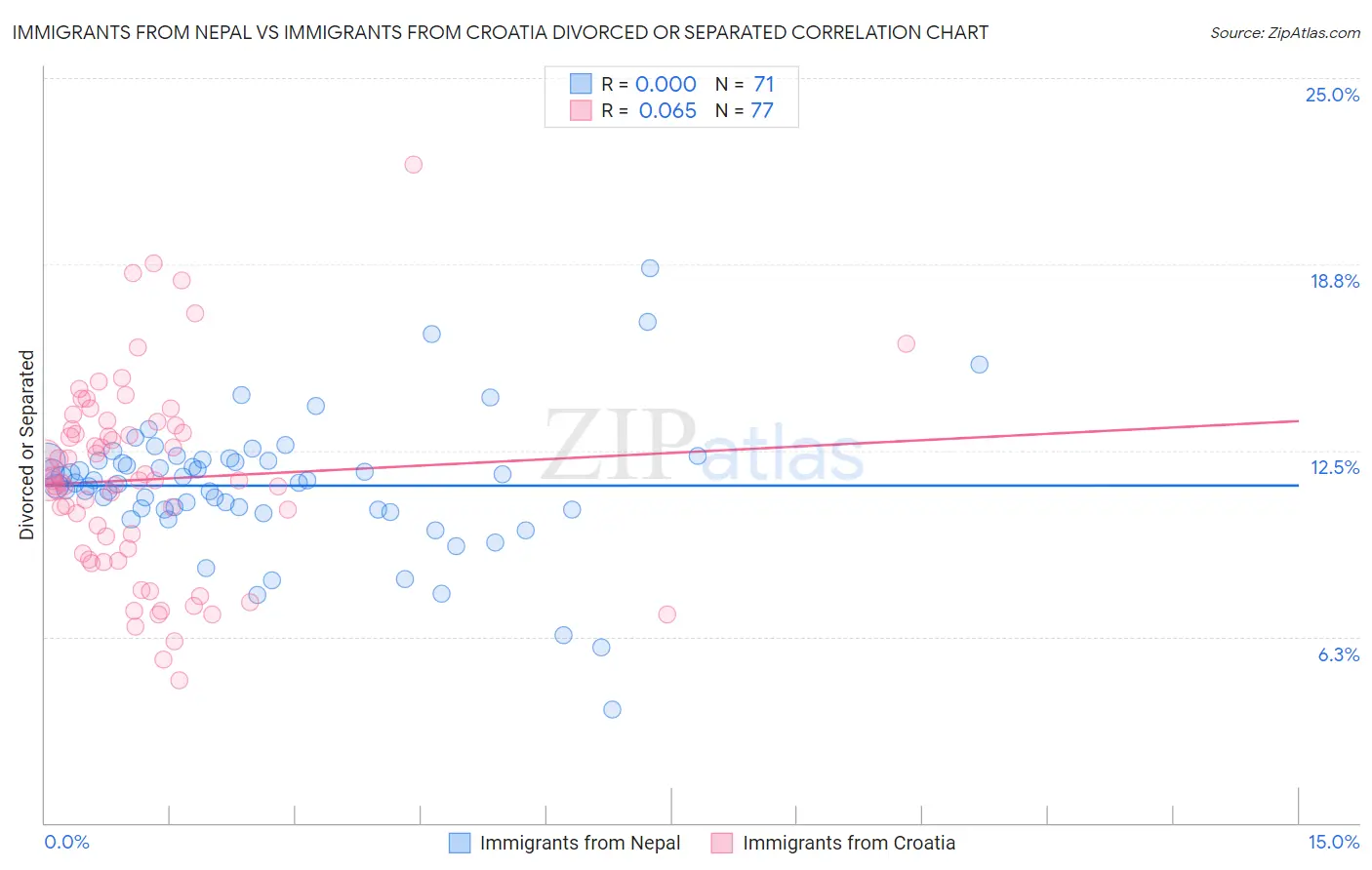 Immigrants from Nepal vs Immigrants from Croatia Divorced or Separated