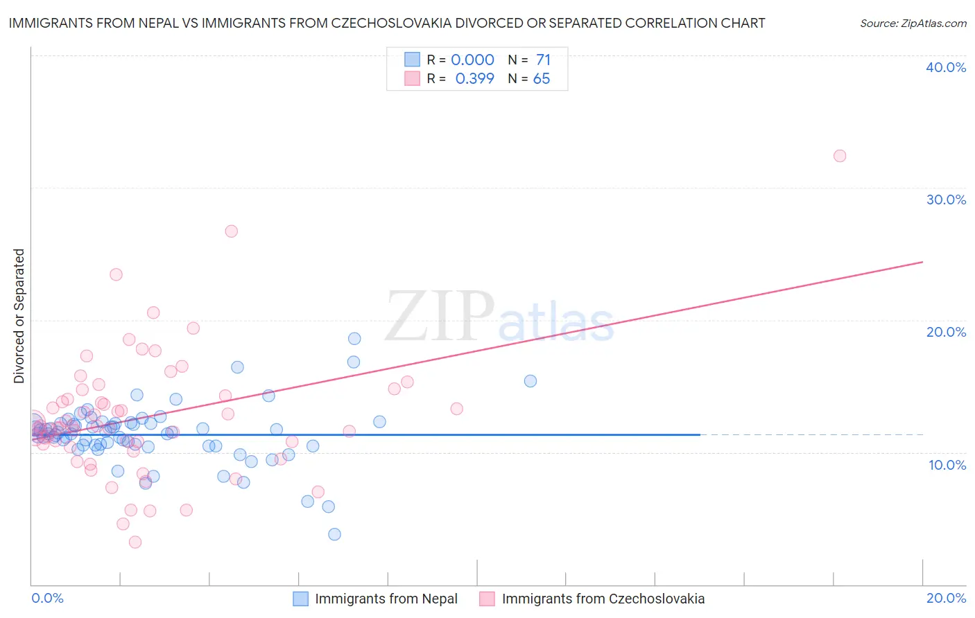 Immigrants from Nepal vs Immigrants from Czechoslovakia Divorced or Separated