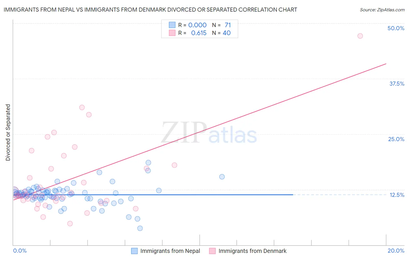 Immigrants from Nepal vs Immigrants from Denmark Divorced or Separated