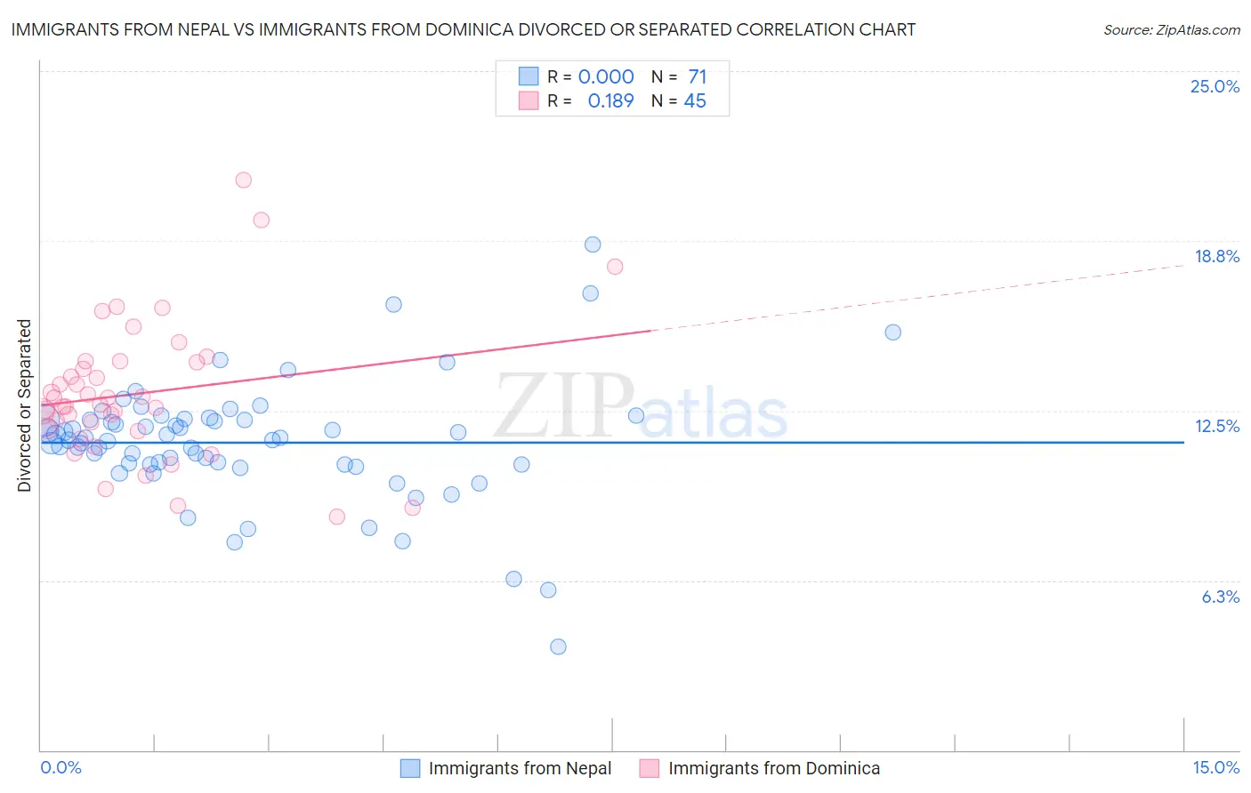 Immigrants from Nepal vs Immigrants from Dominica Divorced or Separated