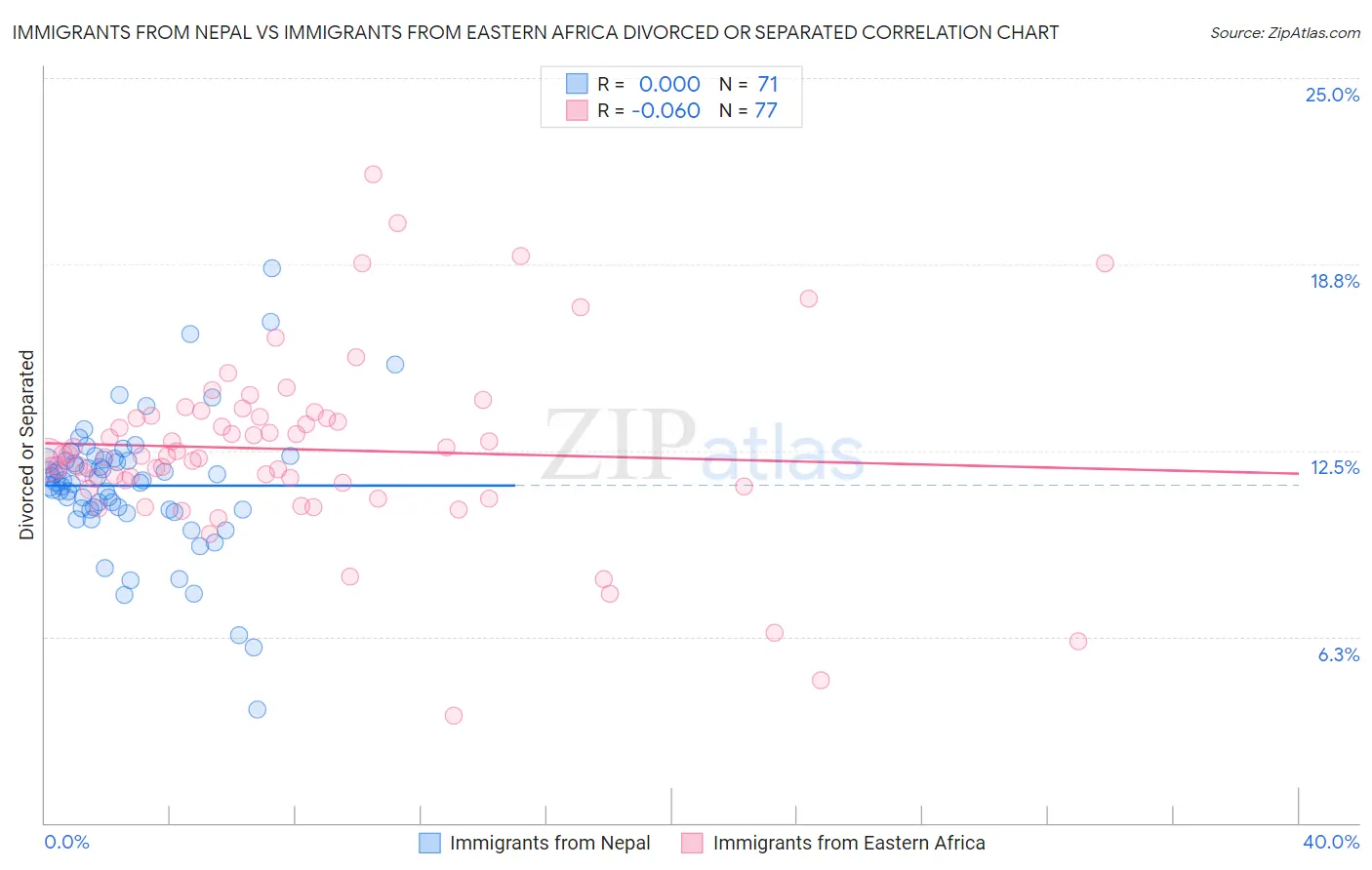 Immigrants from Nepal vs Immigrants from Eastern Africa Divorced or Separated