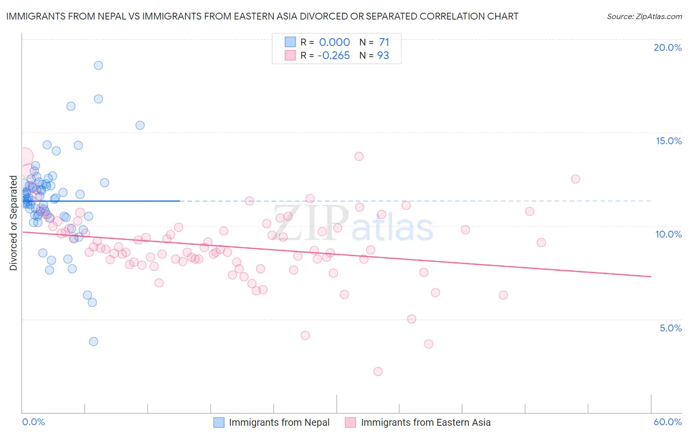 Immigrants from Nepal vs Immigrants from Eastern Asia Divorced or Separated