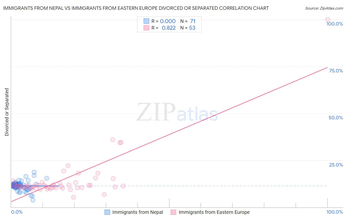 Immigrants from Nepal vs Immigrants from Eastern Europe Divorced or Separated