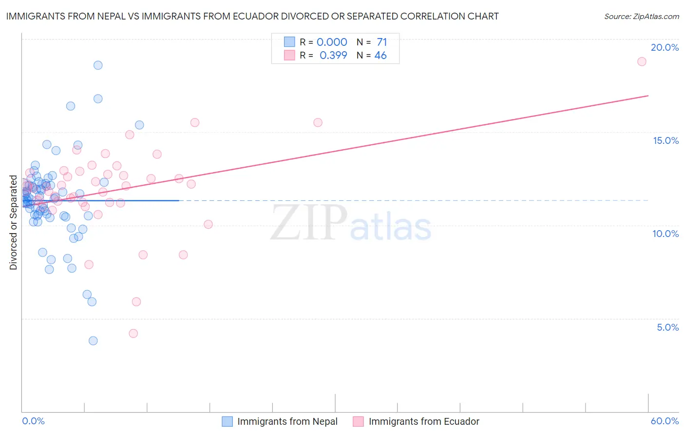 Immigrants from Nepal vs Immigrants from Ecuador Divorced or Separated