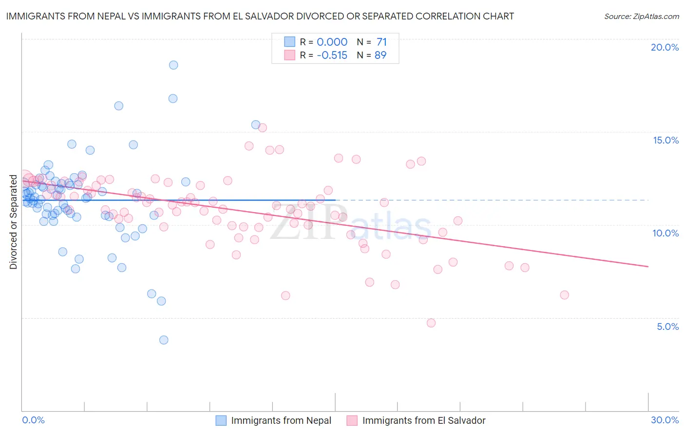 Immigrants from Nepal vs Immigrants from El Salvador Divorced or Separated