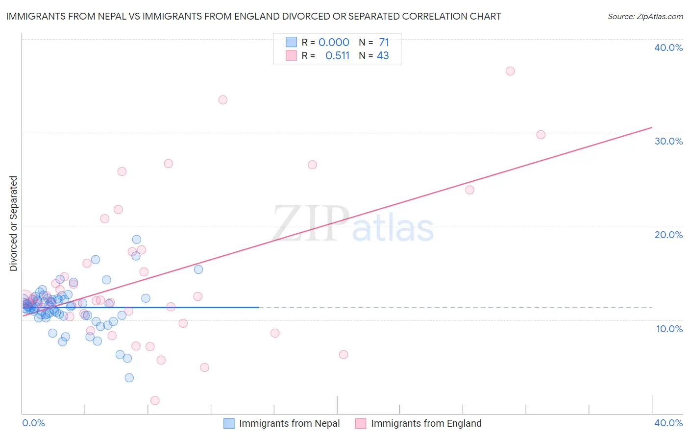 Immigrants from Nepal vs Immigrants from England Divorced or Separated