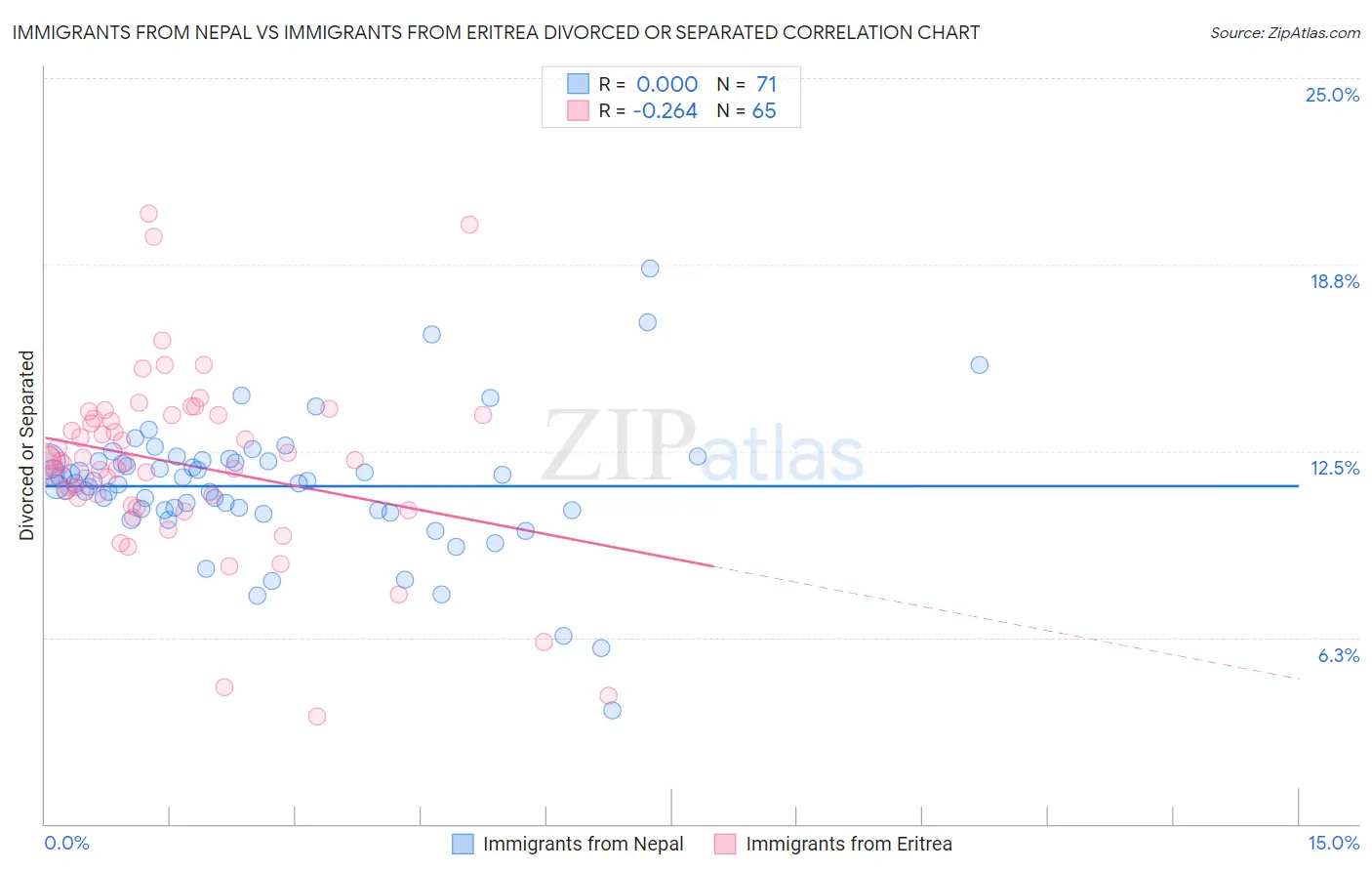 Immigrants from Nepal vs Immigrants from Eritrea Divorced or Separated