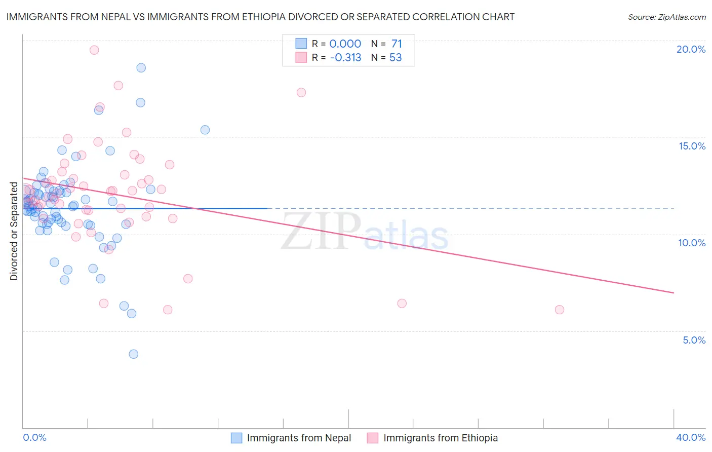 Immigrants from Nepal vs Immigrants from Ethiopia Divorced or Separated