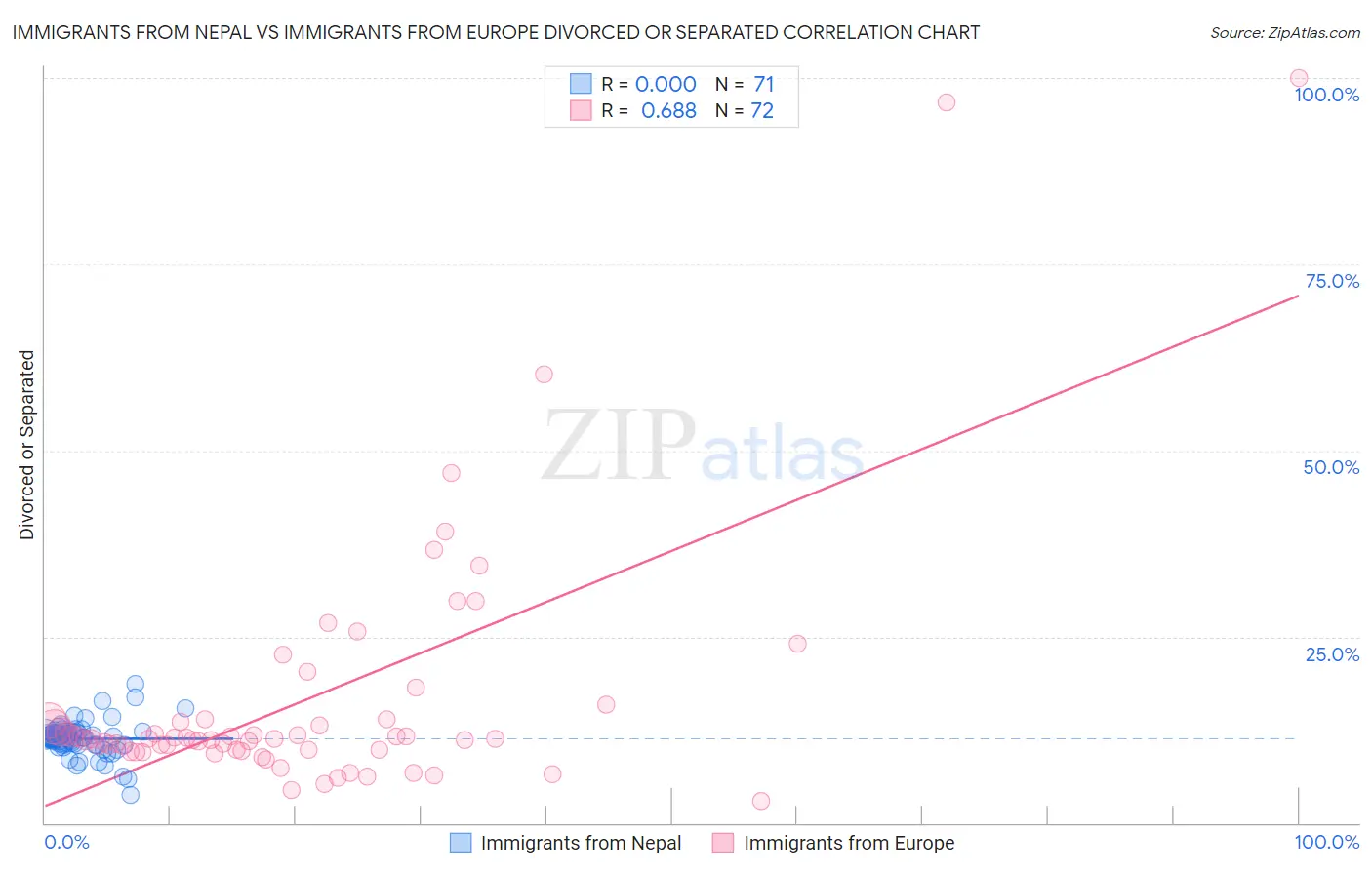 Immigrants from Nepal vs Immigrants from Europe Divorced or Separated
