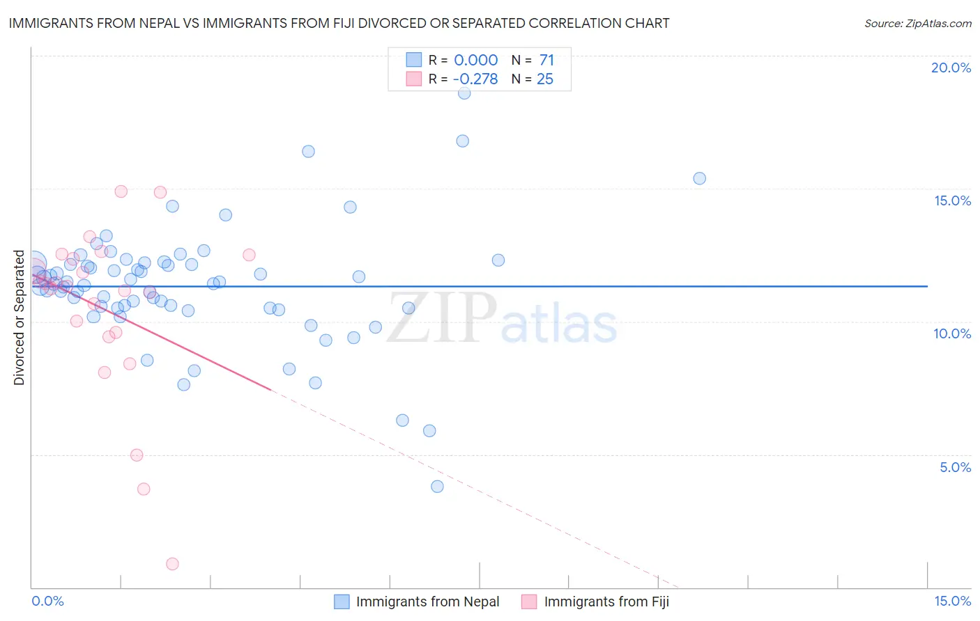 Immigrants from Nepal vs Immigrants from Fiji Divorced or Separated