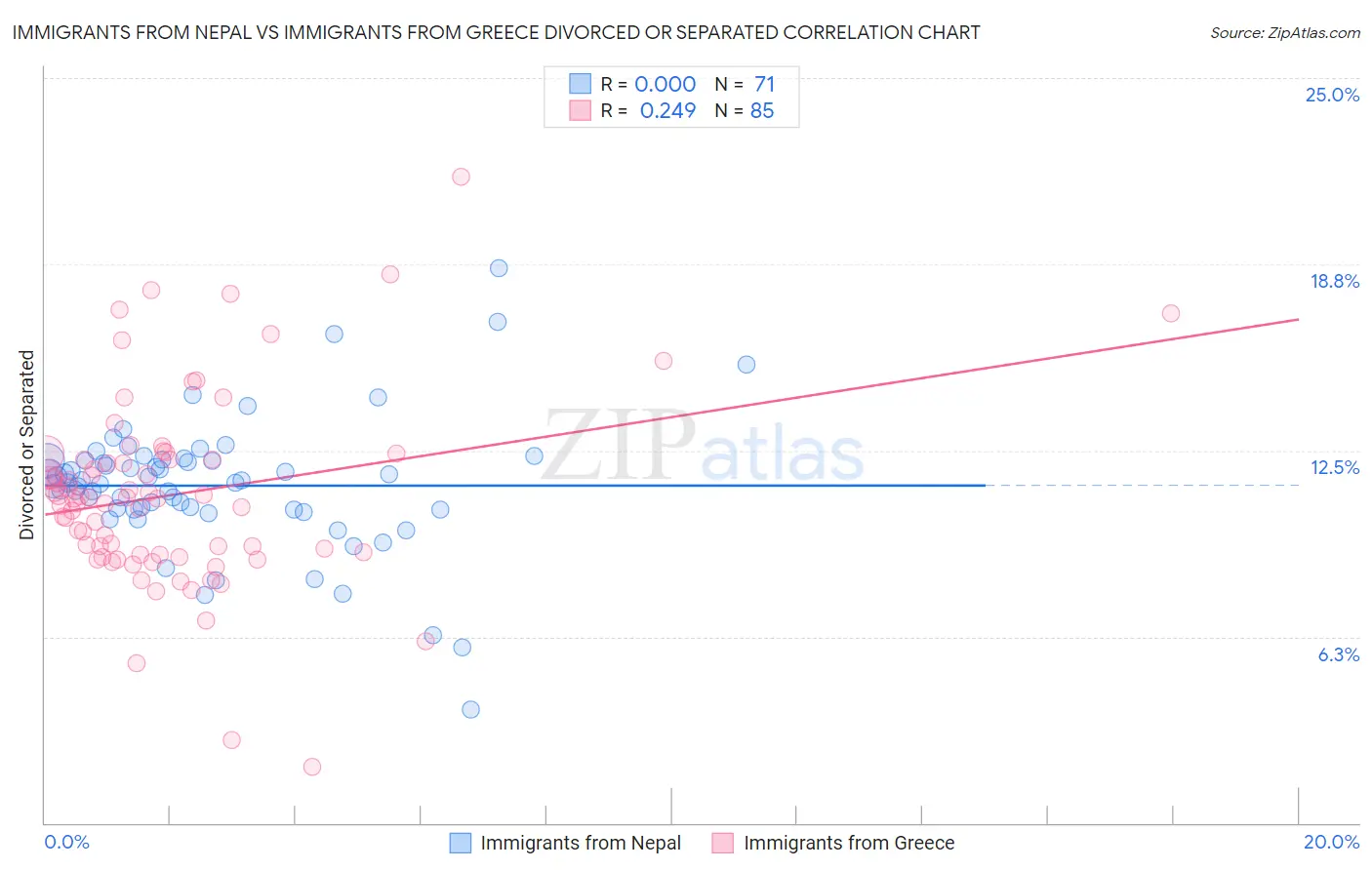 Immigrants from Nepal vs Immigrants from Greece Divorced or Separated