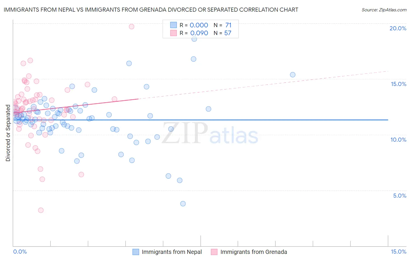 Immigrants from Nepal vs Immigrants from Grenada Divorced or Separated