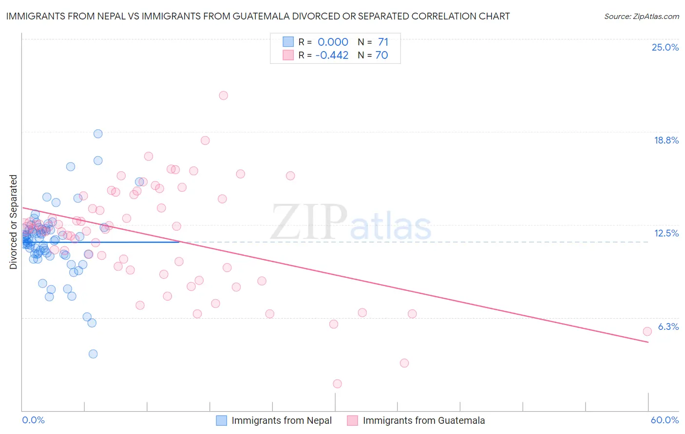 Immigrants from Nepal vs Immigrants from Guatemala Divorced or Separated
