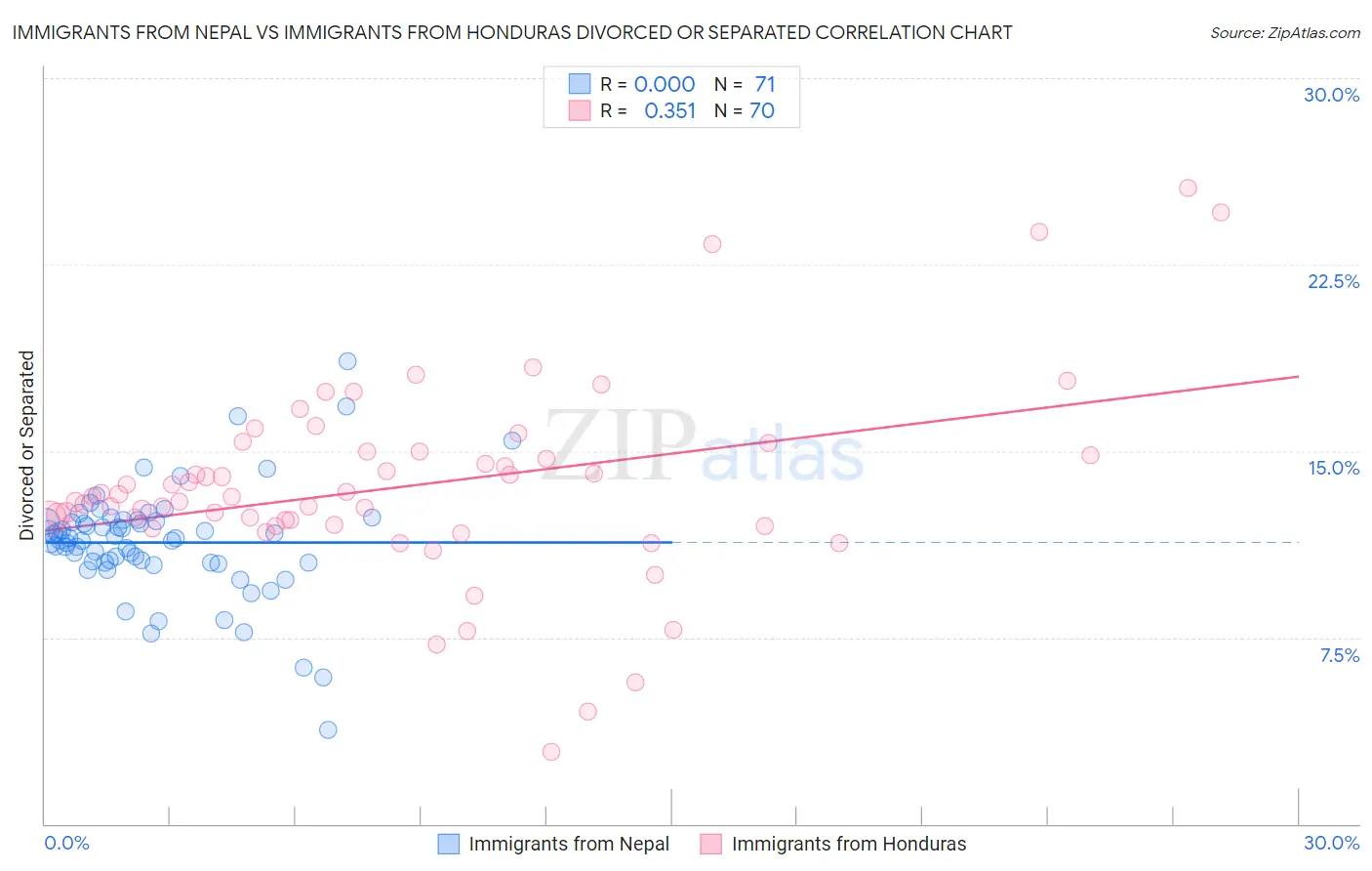 Immigrants from Nepal vs Immigrants from Honduras Divorced or Separated