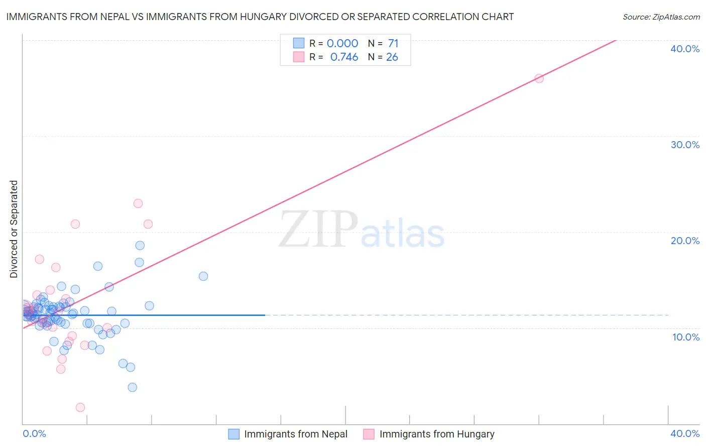 Immigrants from Nepal vs Immigrants from Hungary Divorced or Separated