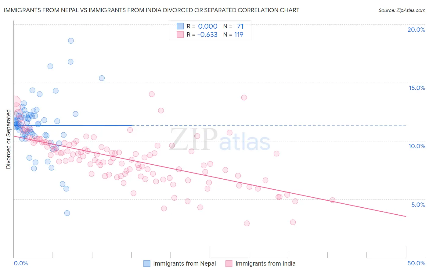 Immigrants from Nepal vs Immigrants from India Divorced or Separated