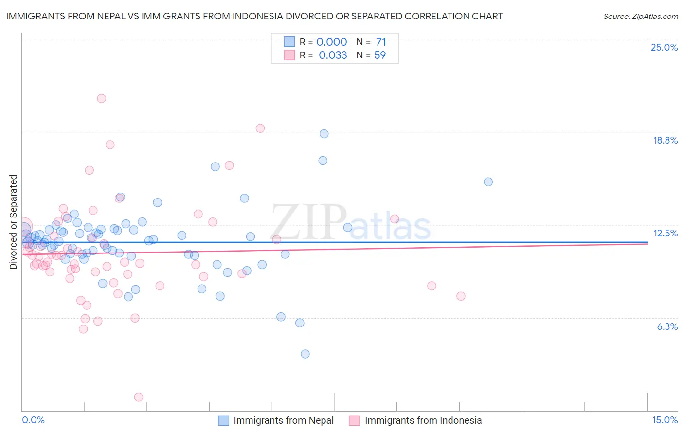 Immigrants from Nepal vs Immigrants from Indonesia Divorced or Separated