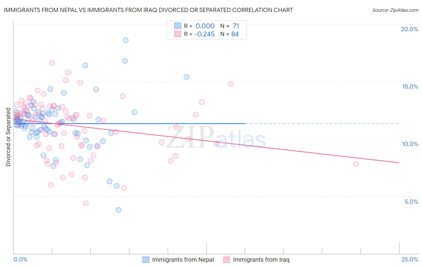 Immigrants from Nepal vs Immigrants from Iraq Divorced or Separated