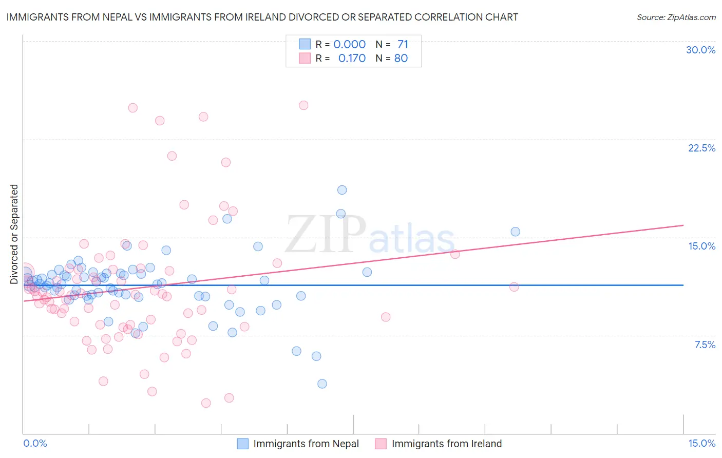 Immigrants from Nepal vs Immigrants from Ireland Divorced or Separated