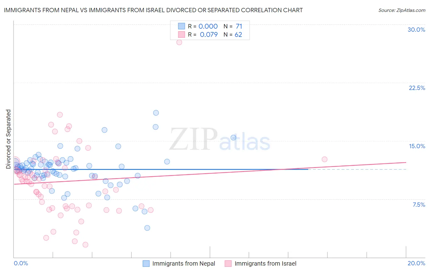 Immigrants from Nepal vs Immigrants from Israel Divorced or Separated