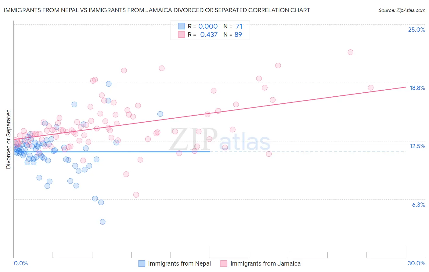 Immigrants from Nepal vs Immigrants from Jamaica Divorced or Separated