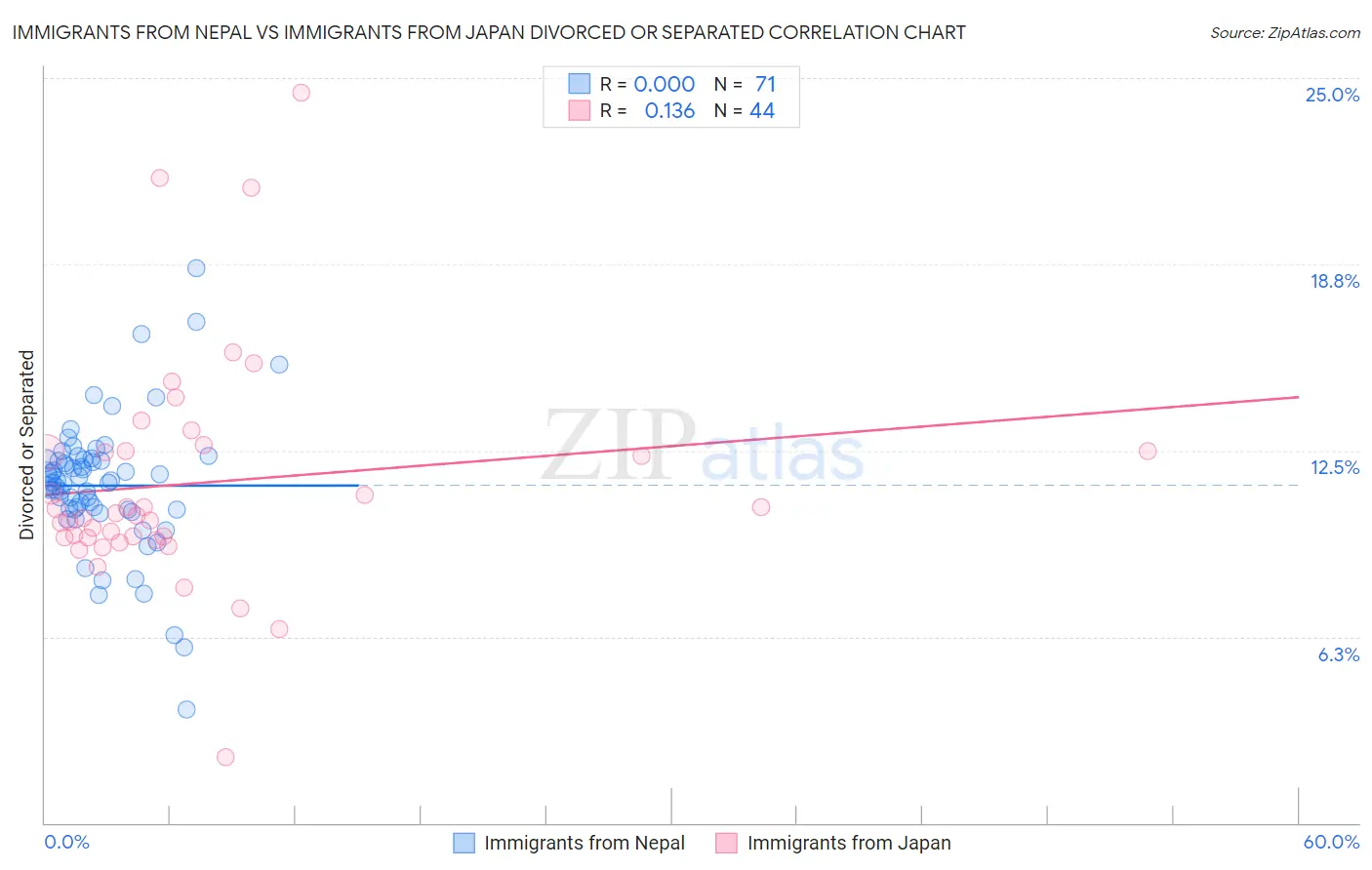 Immigrants from Nepal vs Immigrants from Japan Divorced or Separated