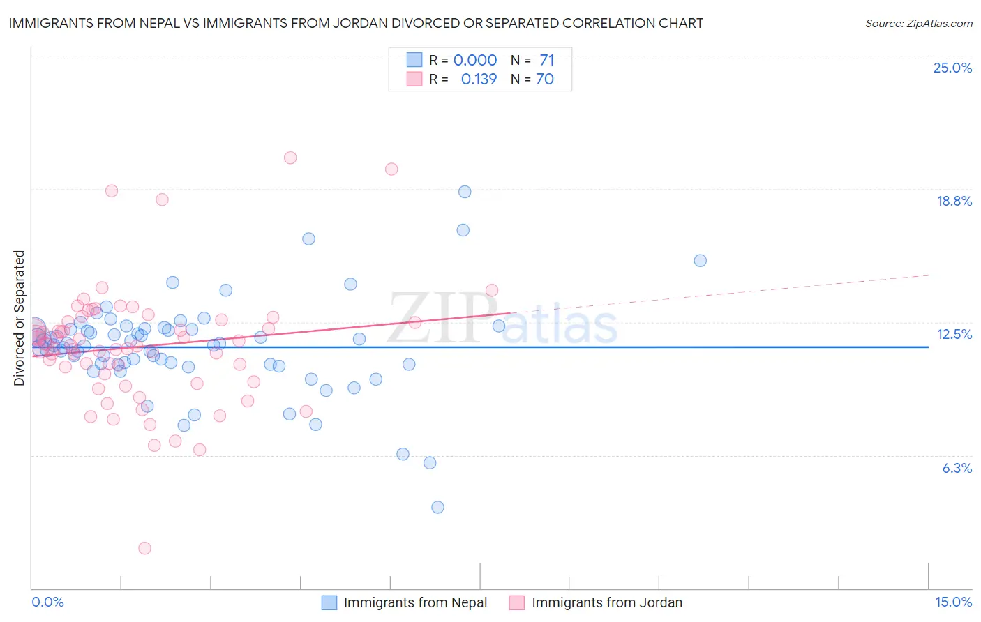 Immigrants from Nepal vs Immigrants from Jordan Divorced or Separated