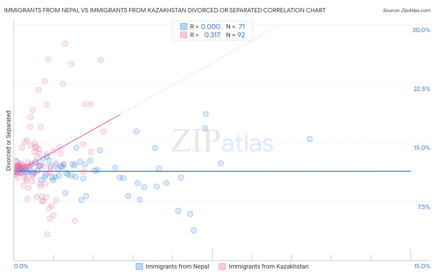Immigrants from Nepal vs Immigrants from Kazakhstan Divorced or Separated