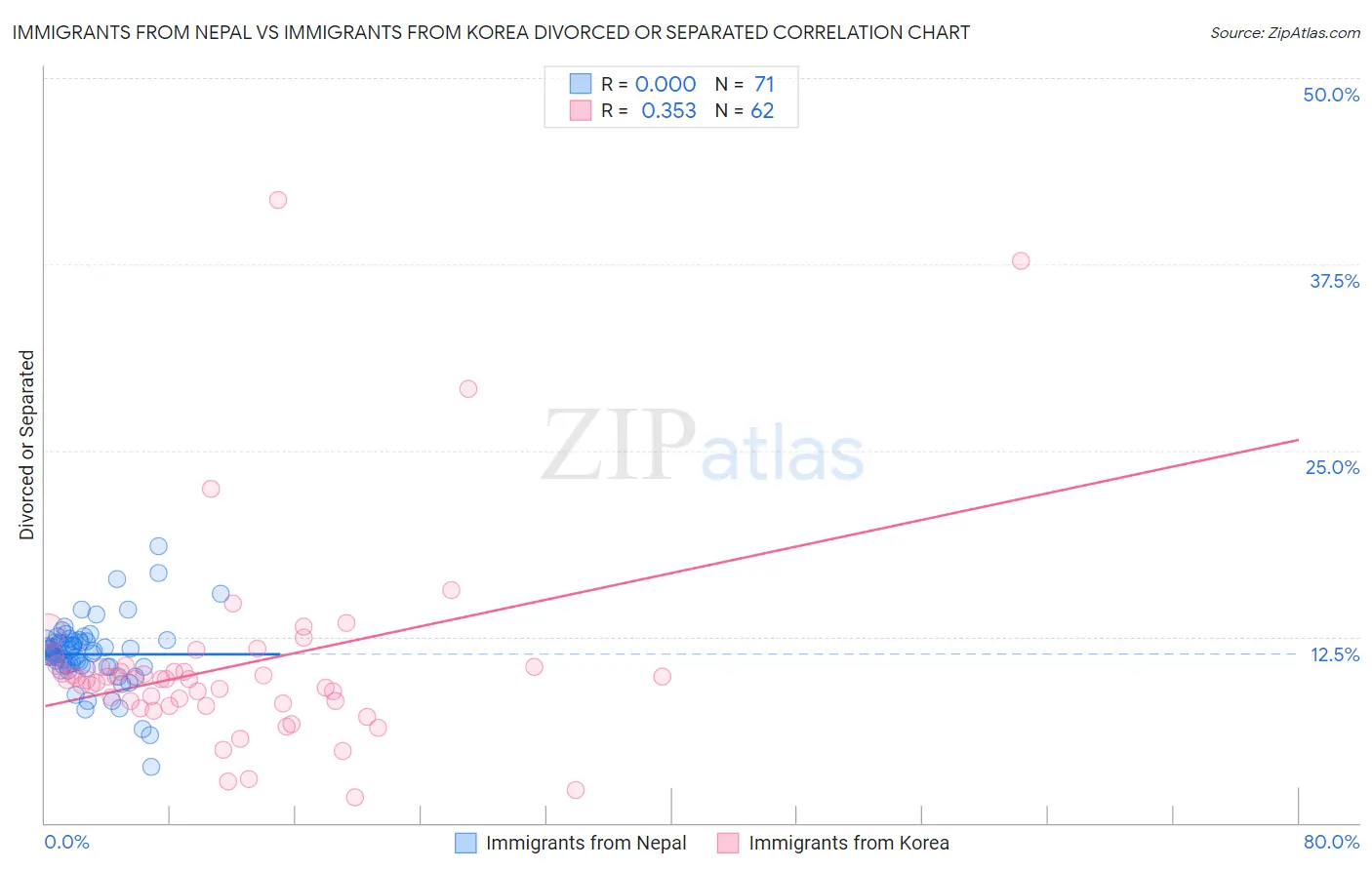 Immigrants from Nepal vs Immigrants from Korea Divorced or Separated