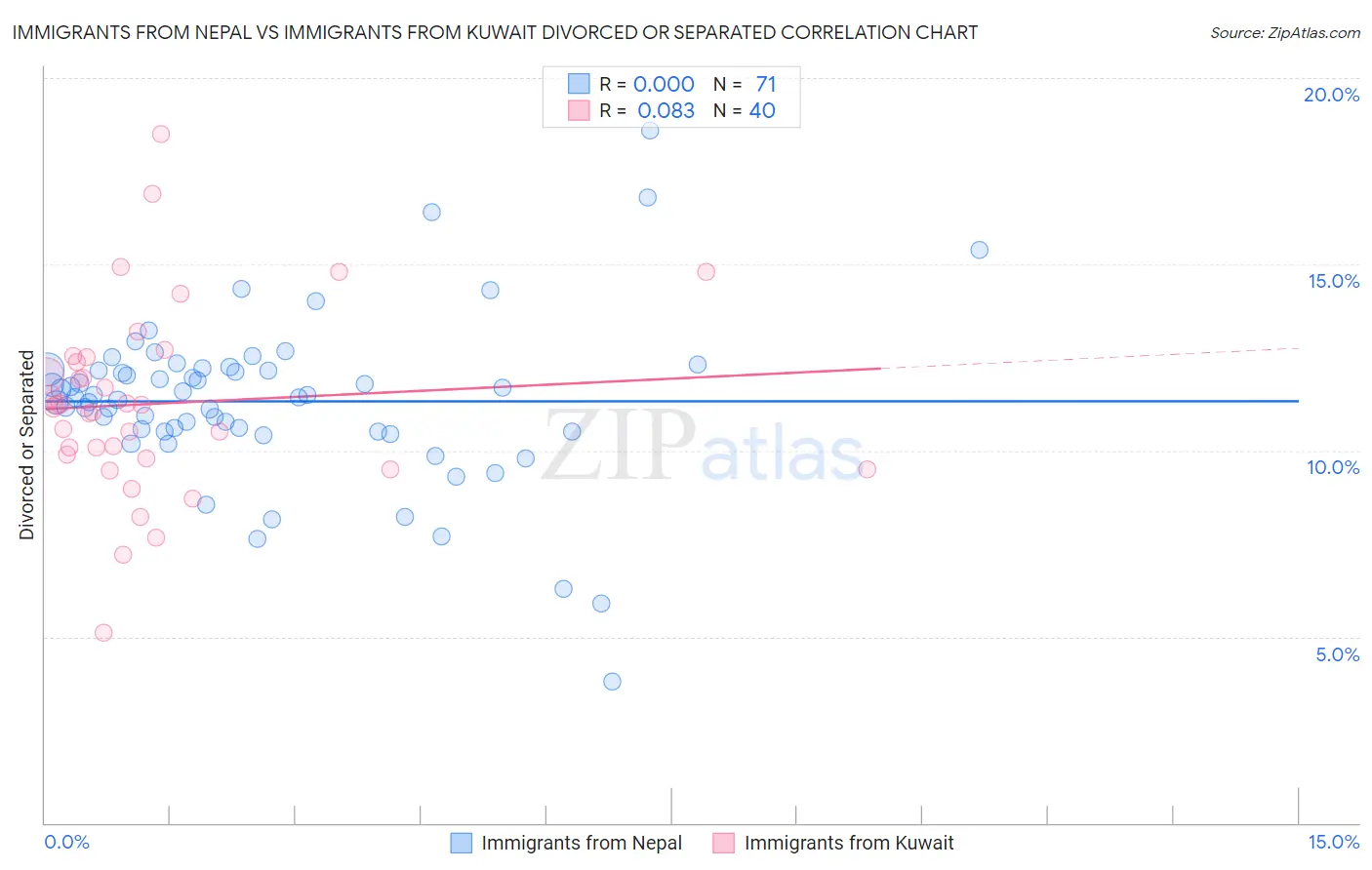 Immigrants from Nepal vs Immigrants from Kuwait Divorced or Separated