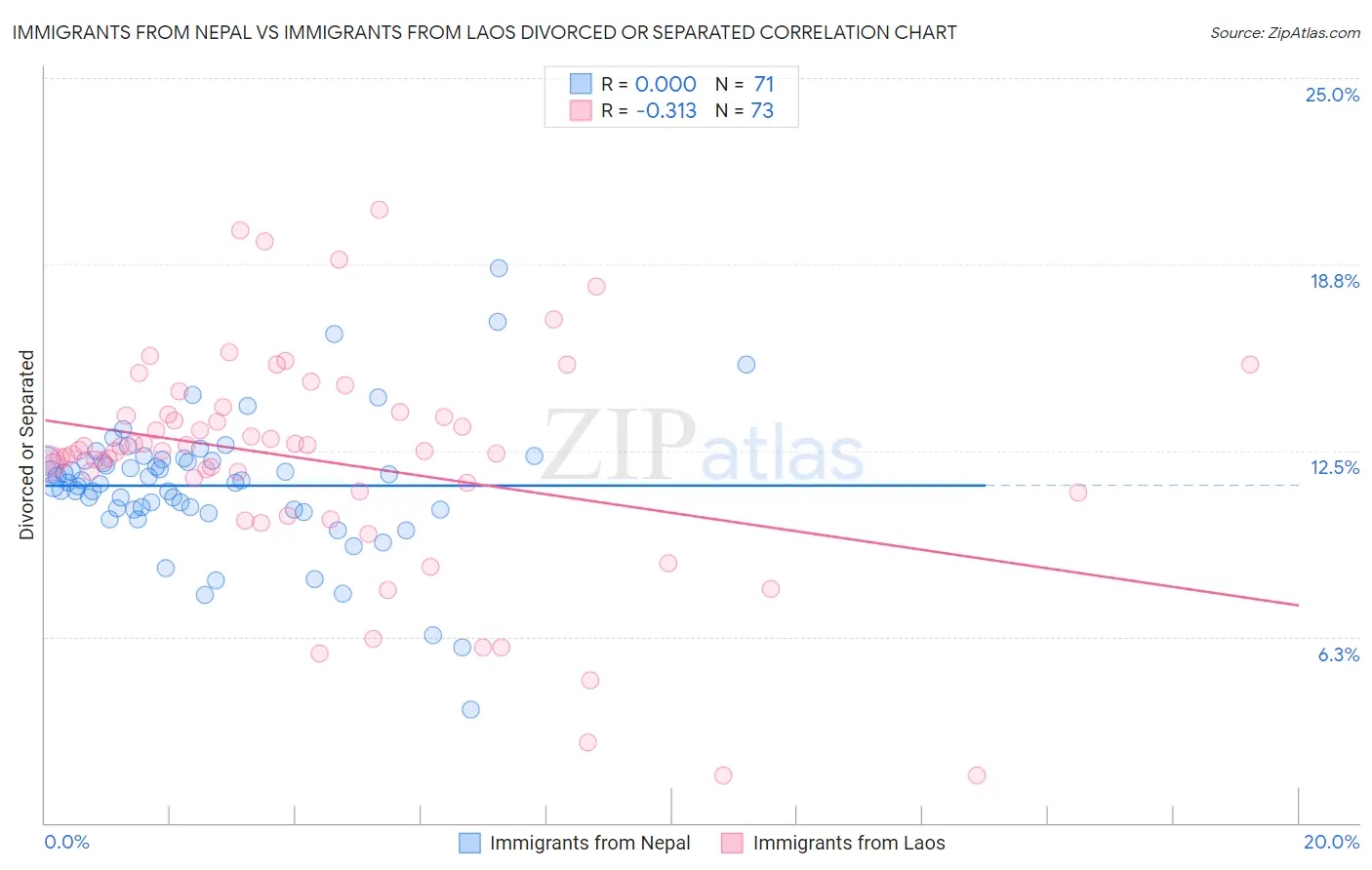 Immigrants from Nepal vs Immigrants from Laos Divorced or Separated
