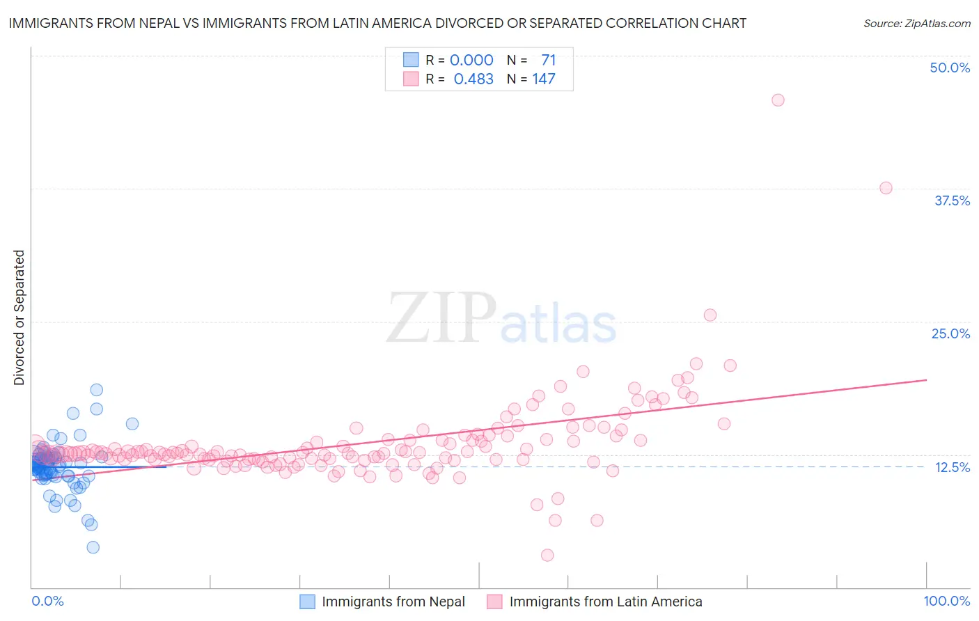 Immigrants from Nepal vs Immigrants from Latin America Divorced or Separated