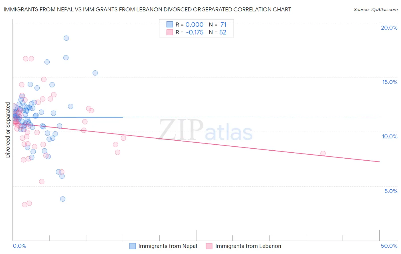 Immigrants from Nepal vs Immigrants from Lebanon Divorced or Separated