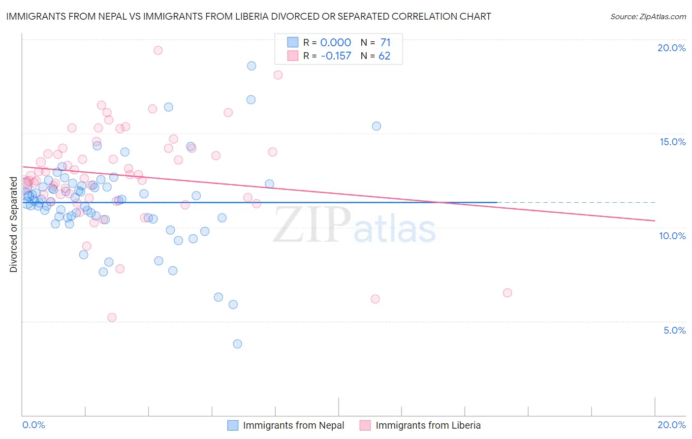 Immigrants from Nepal vs Immigrants from Liberia Divorced or Separated