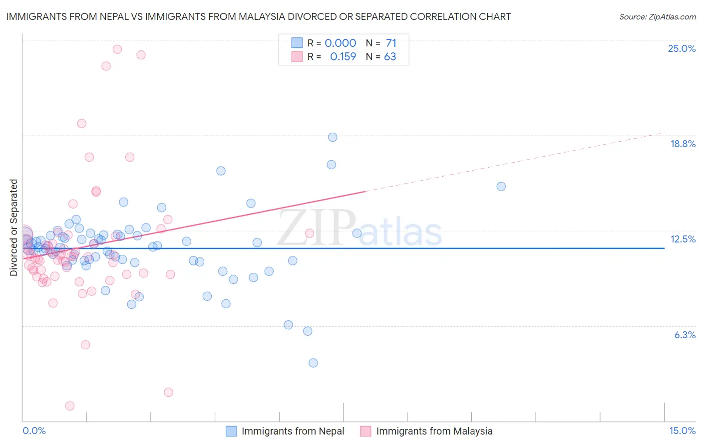 Immigrants from Nepal vs Immigrants from Malaysia Divorced or Separated