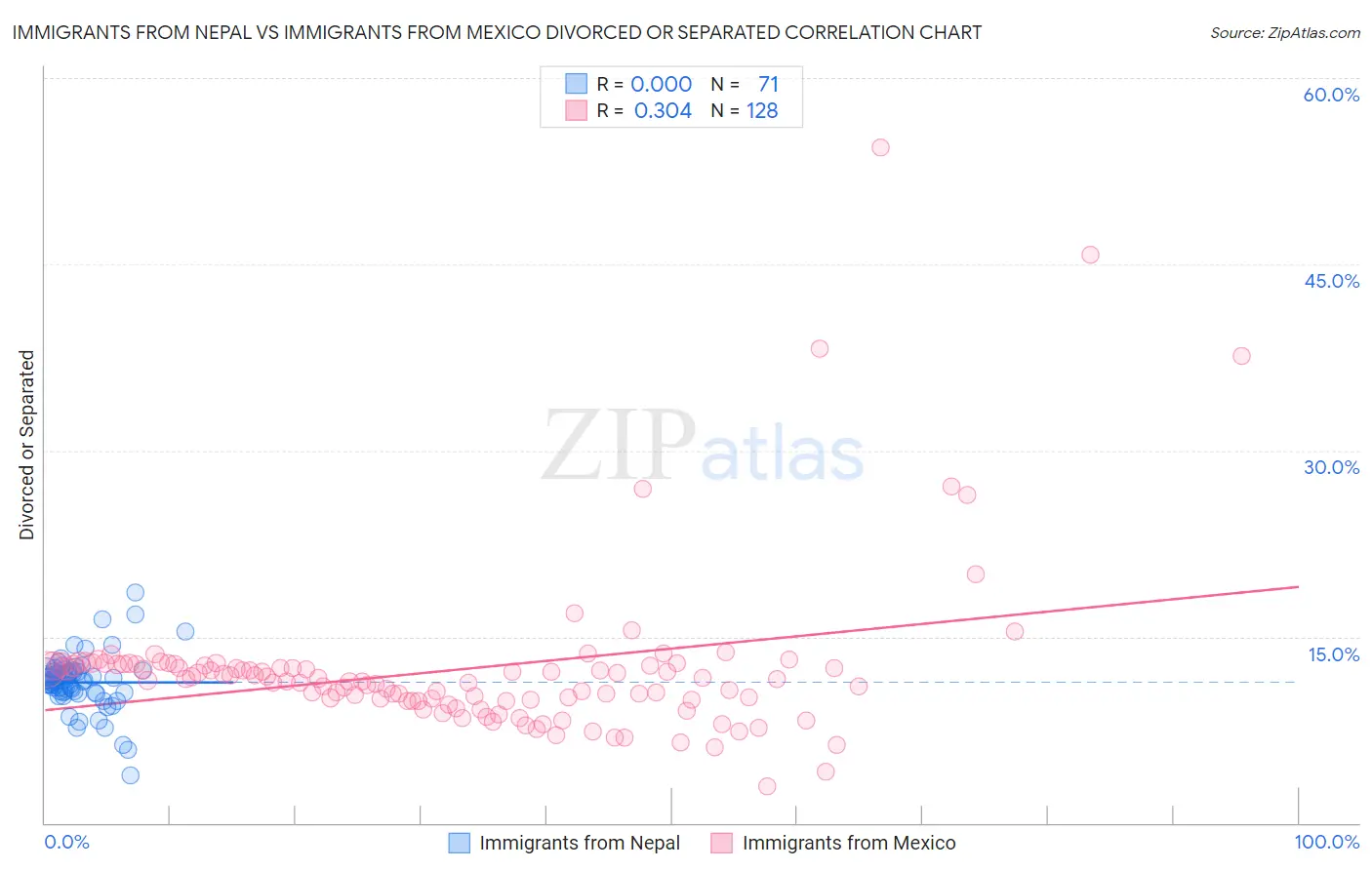 Immigrants from Nepal vs Immigrants from Mexico Divorced or Separated