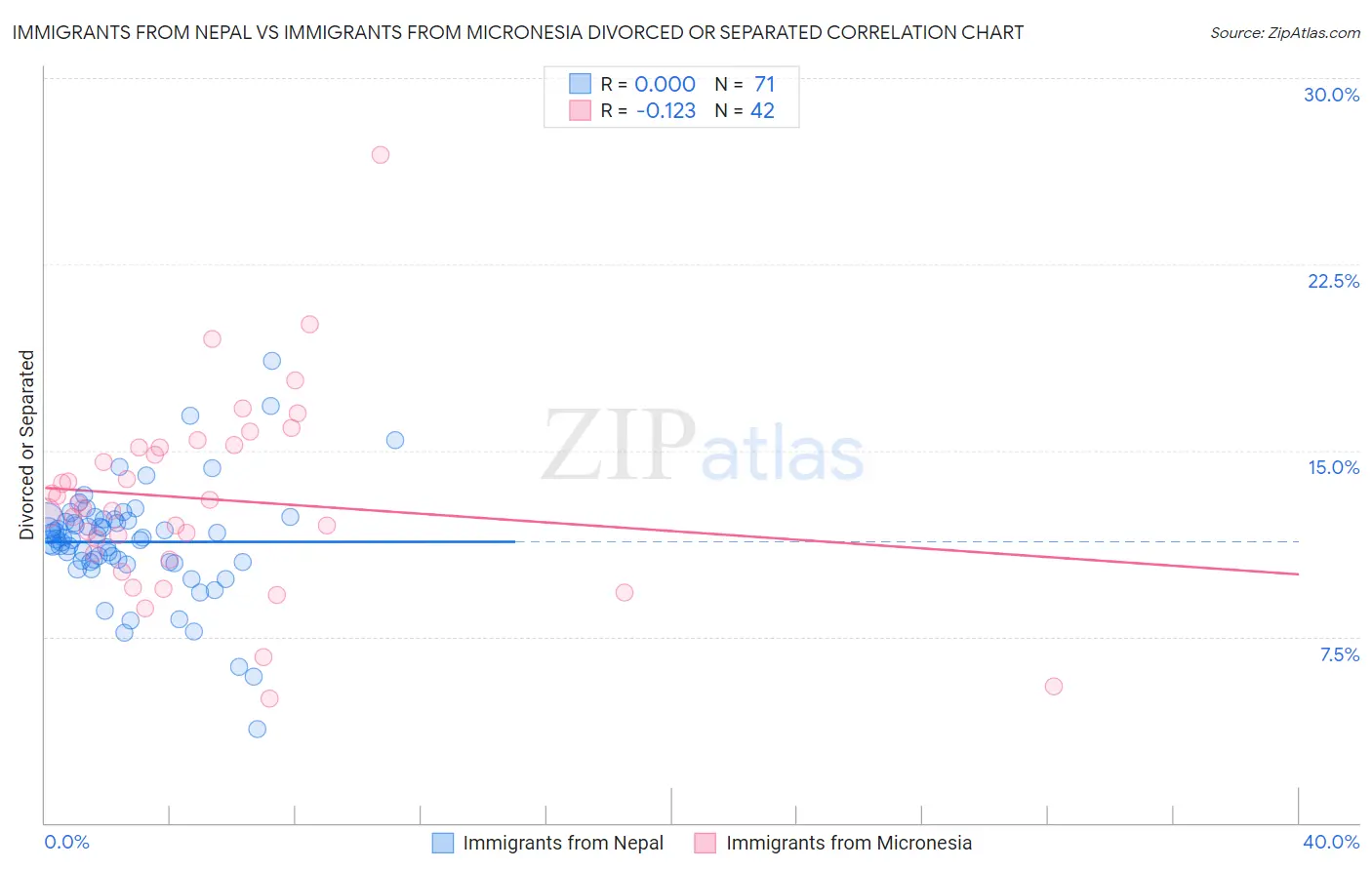 Immigrants from Nepal vs Immigrants from Micronesia Divorced or Separated