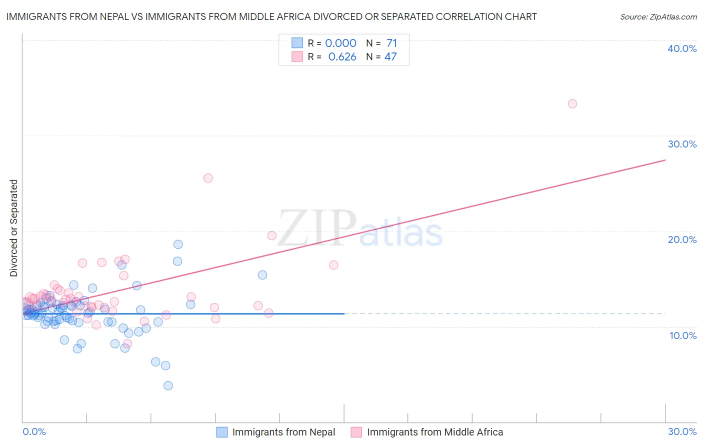 Immigrants from Nepal vs Immigrants from Middle Africa Divorced or Separated