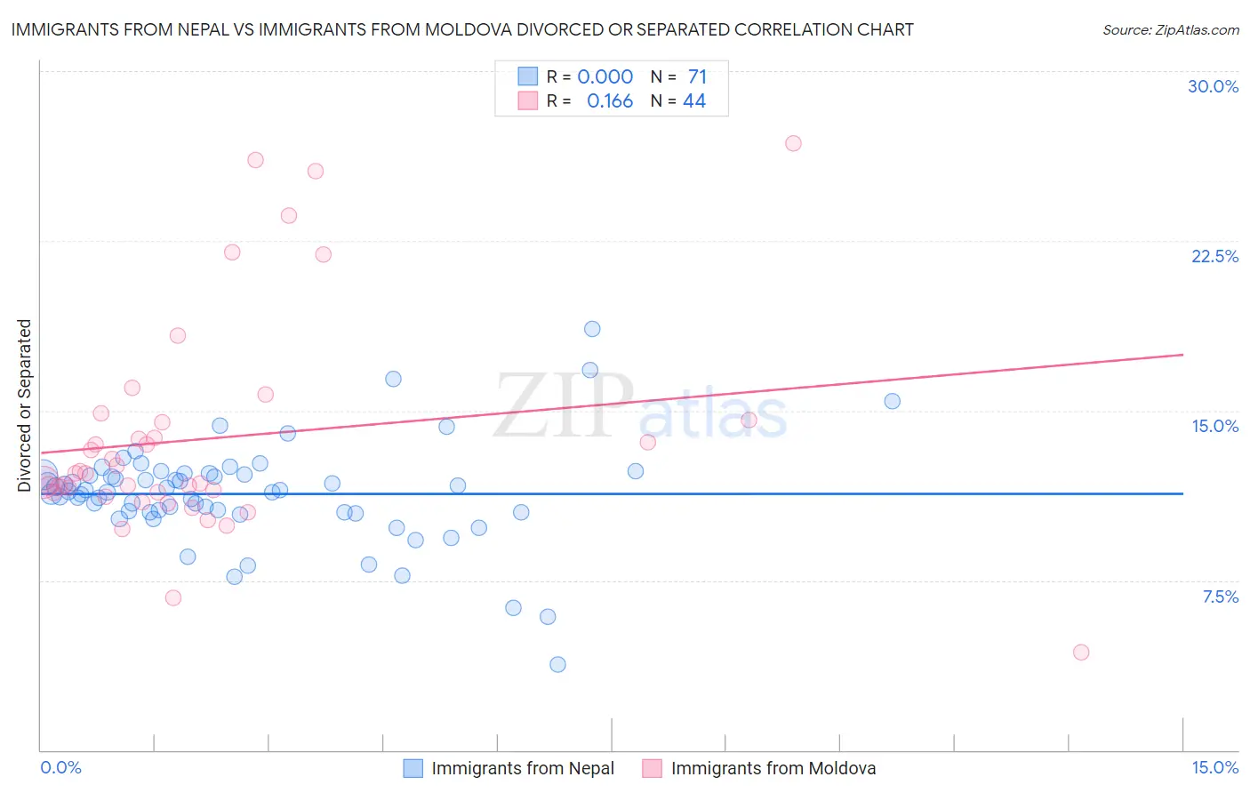 Immigrants from Nepal vs Immigrants from Moldova Divorced or Separated