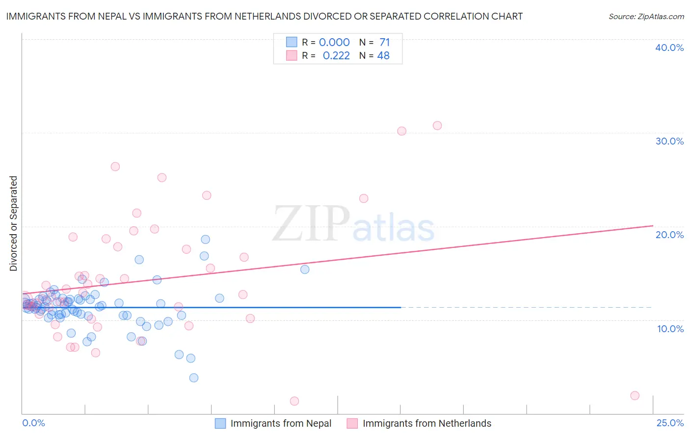 Immigrants from Nepal vs Immigrants from Netherlands Divorced or Separated