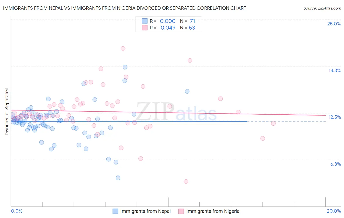 Immigrants from Nepal vs Immigrants from Nigeria Divorced or Separated