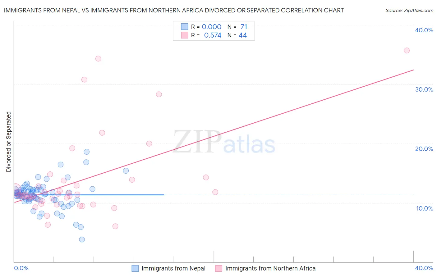 Immigrants from Nepal vs Immigrants from Northern Africa Divorced or Separated