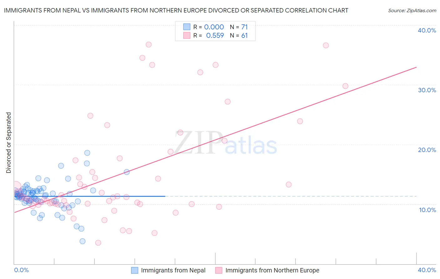 Immigrants from Nepal vs Immigrants from Northern Europe Divorced or Separated